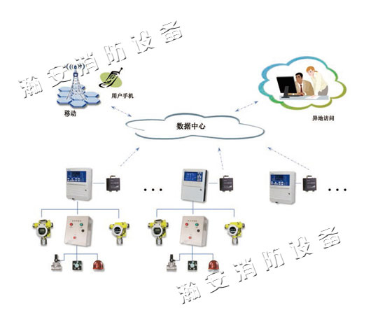 基于物聯(lián)網(wǎng)平臺工業(yè)用氣體監(jiān)控系統(tǒng)